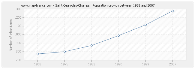 Population Saint-Jean-des-Champs