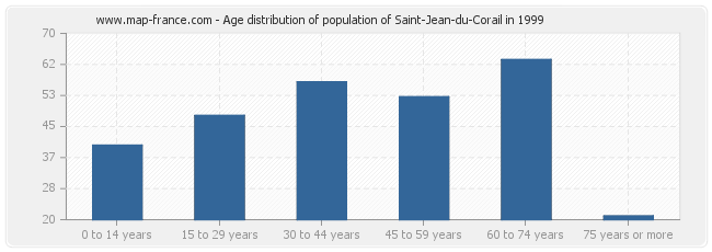 Age distribution of population of Saint-Jean-du-Corail in 1999