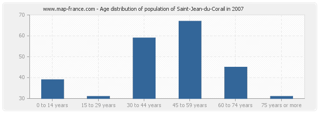 Age distribution of population of Saint-Jean-du-Corail in 2007