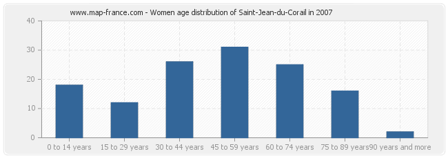 Women age distribution of Saint-Jean-du-Corail in 2007