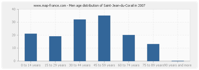 Men age distribution of Saint-Jean-du-Corail in 2007