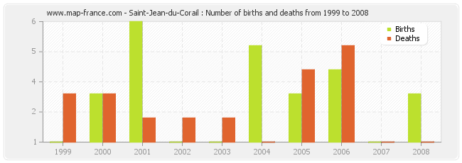 Saint-Jean-du-Corail : Number of births and deaths from 1999 to 2008