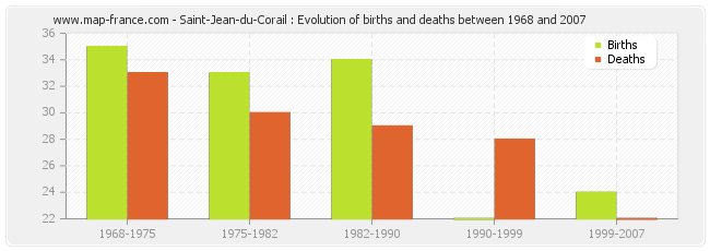Saint-Jean-du-Corail : Evolution of births and deaths between 1968 and 2007