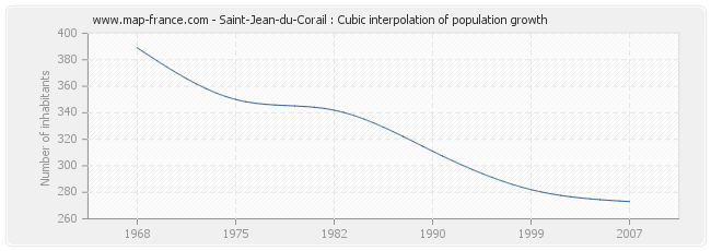 Saint-Jean-du-Corail : Cubic interpolation of population growth