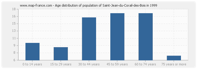 Age distribution of population of Saint-Jean-du-Corail-des-Bois in 1999