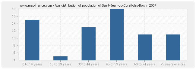 Age distribution of population of Saint-Jean-du-Corail-des-Bois in 2007