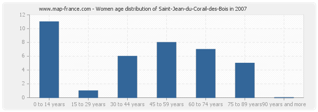Women age distribution of Saint-Jean-du-Corail-des-Bois in 2007