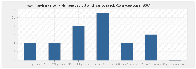 Men age distribution of Saint-Jean-du-Corail-des-Bois in 2007