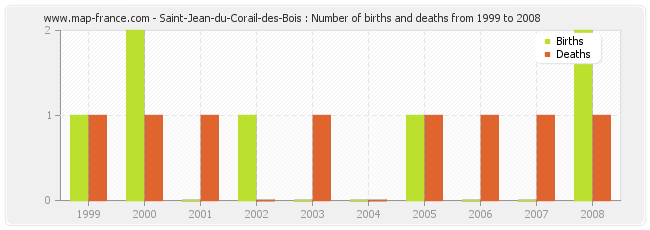 Saint-Jean-du-Corail-des-Bois : Number of births and deaths from 1999 to 2008