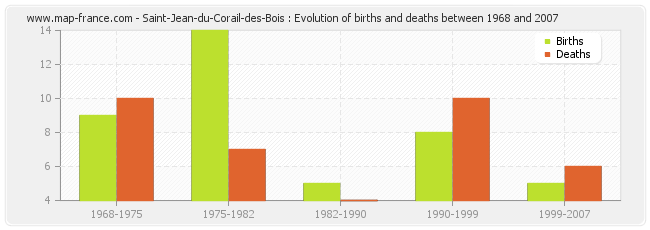 Saint-Jean-du-Corail-des-Bois : Evolution of births and deaths between 1968 and 2007