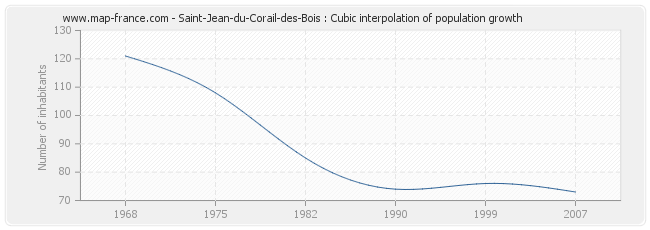 Saint-Jean-du-Corail-des-Bois : Cubic interpolation of population growth