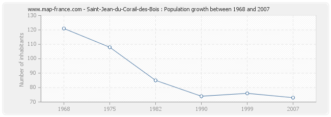 Population Saint-Jean-du-Corail-des-Bois