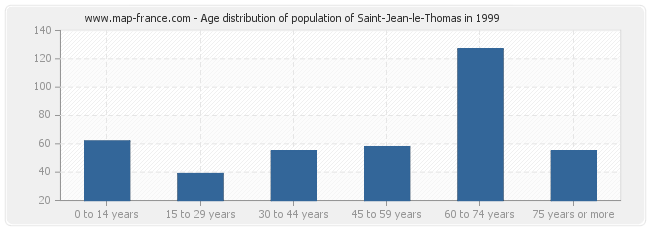 Age distribution of population of Saint-Jean-le-Thomas in 1999