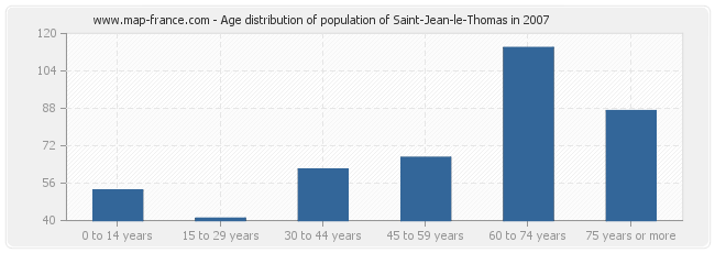 Age distribution of population of Saint-Jean-le-Thomas in 2007