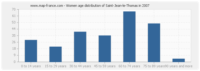 Women age distribution of Saint-Jean-le-Thomas in 2007