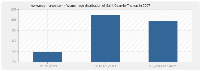 Women age distribution of Saint-Jean-le-Thomas in 2007