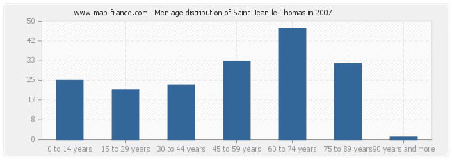 Men age distribution of Saint-Jean-le-Thomas in 2007