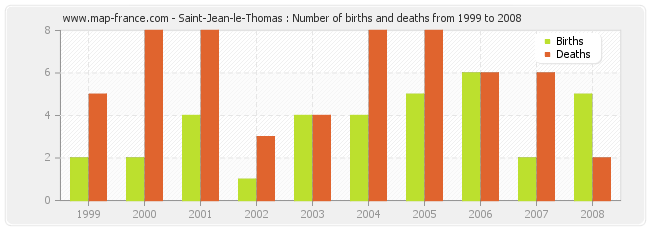 Saint-Jean-le-Thomas : Number of births and deaths from 1999 to 2008