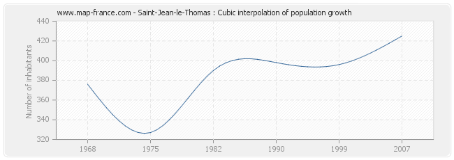 Saint-Jean-le-Thomas : Cubic interpolation of population growth