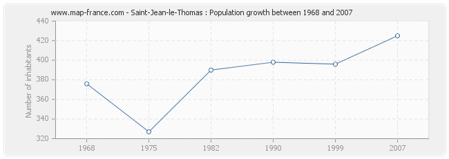 Population Saint-Jean-le-Thomas