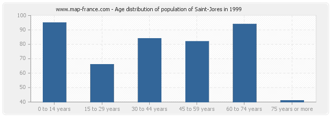 Age distribution of population of Saint-Jores in 1999