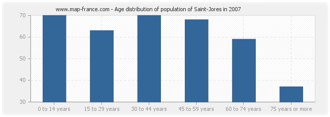 Age distribution of population of Saint-Jores in 2007