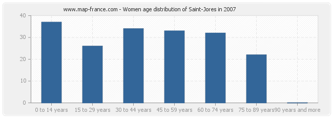 Women age distribution of Saint-Jores in 2007
