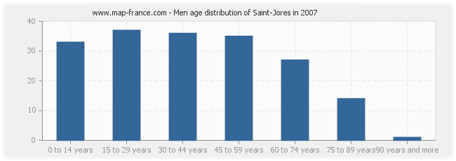 Men age distribution of Saint-Jores in 2007