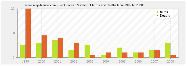 Saint-Jores : Number of births and deaths from 1999 to 2008