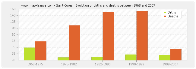 Saint-Jores : Evolution of births and deaths between 1968 and 2007