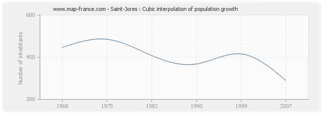 Saint-Jores : Cubic interpolation of population growth
