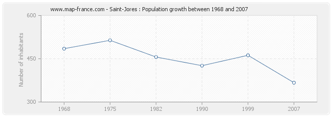 Population Saint-Jores