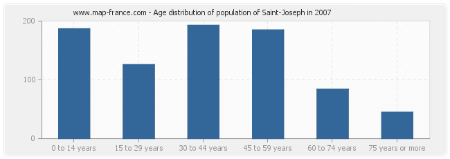 Age distribution of population of Saint-Joseph in 2007