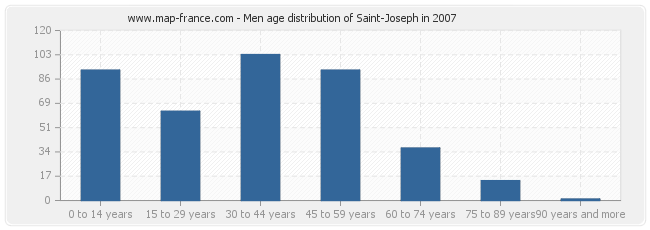 Men age distribution of Saint-Joseph in 2007