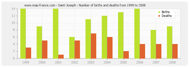 Saint-Joseph : Number of births and deaths from 1999 to 2008