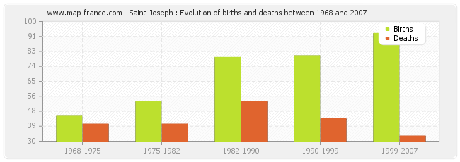 Saint-Joseph : Evolution of births and deaths between 1968 and 2007