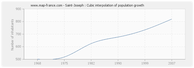 Saint-Joseph : Cubic interpolation of population growth
