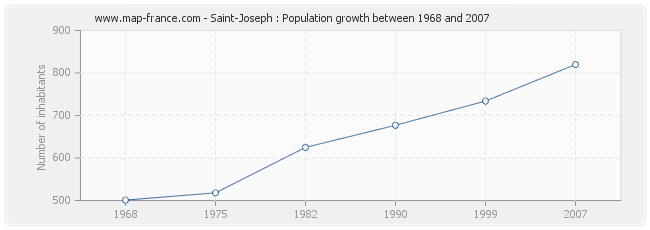 Population Saint-Joseph