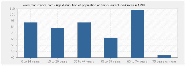 Age distribution of population of Saint-Laurent-de-Cuves in 1999