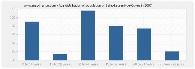 Age distribution of population of Saint-Laurent-de-Cuves in 2007