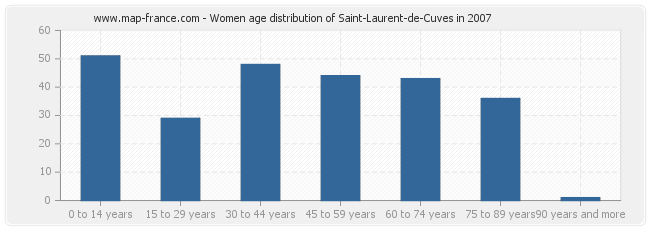 Women age distribution of Saint-Laurent-de-Cuves in 2007