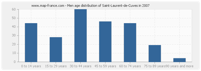 Men age distribution of Saint-Laurent-de-Cuves in 2007