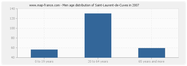 Men age distribution of Saint-Laurent-de-Cuves in 2007