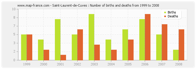 Saint-Laurent-de-Cuves : Number of births and deaths from 1999 to 2008