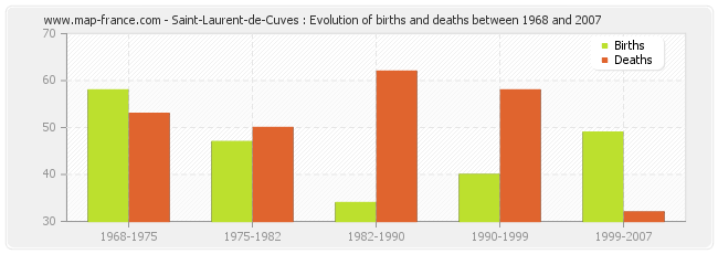 Saint-Laurent-de-Cuves : Evolution of births and deaths between 1968 and 2007