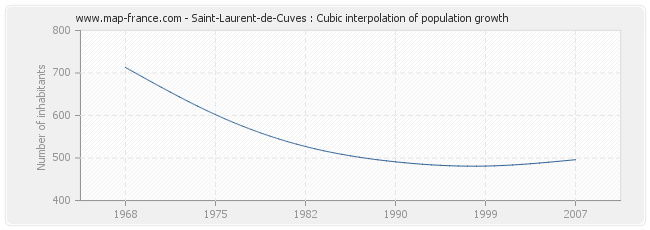 Saint-Laurent-de-Cuves : Cubic interpolation of population growth
