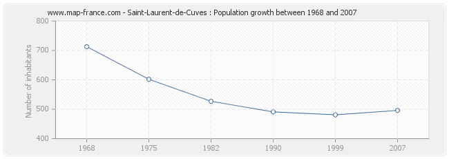 Population Saint-Laurent-de-Cuves