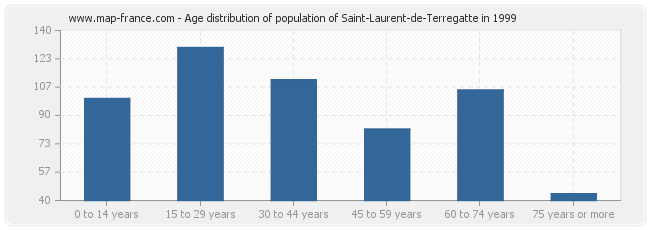 Age distribution of population of Saint-Laurent-de-Terregatte in 1999