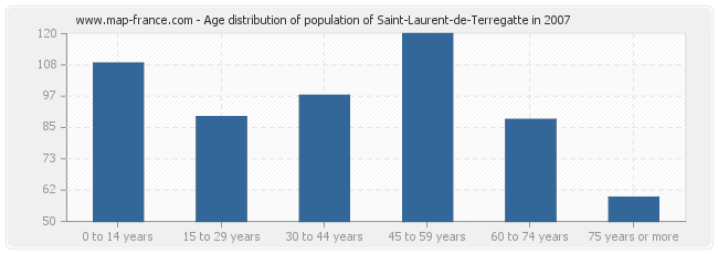 Age distribution of population of Saint-Laurent-de-Terregatte in 2007
