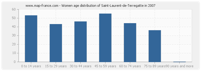 Women age distribution of Saint-Laurent-de-Terregatte in 2007